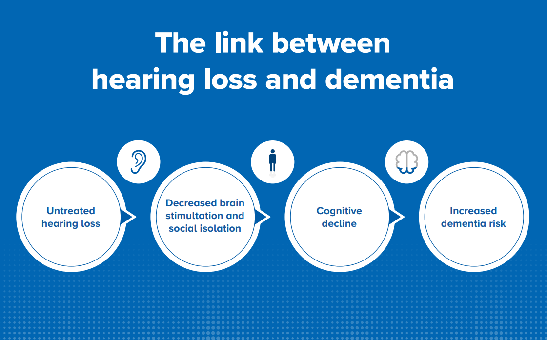 hearing loss and dementia link