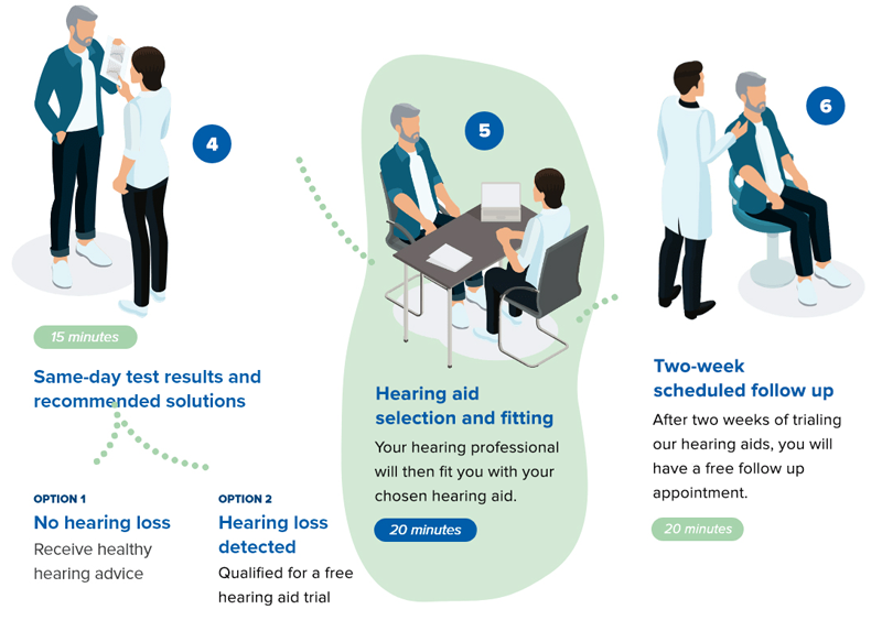 what do expect during a hearing aid trial steps 4-6