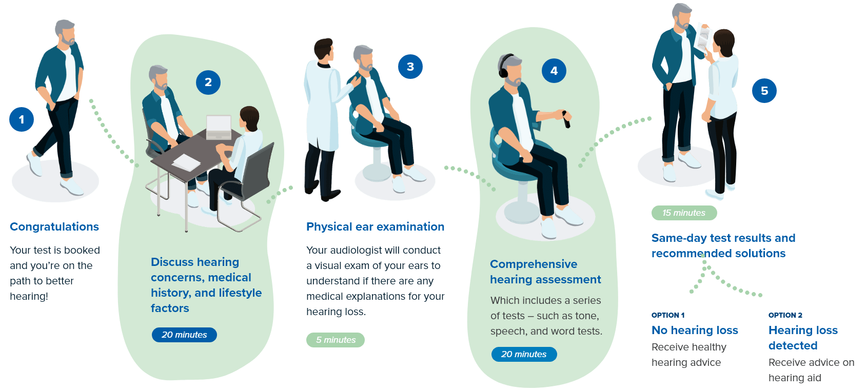 What to expect at your hearing test infographic