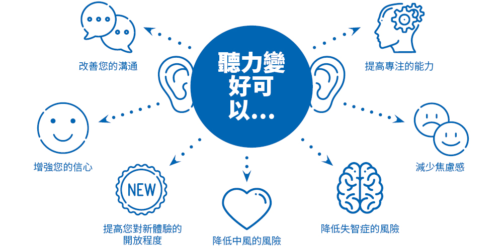 benefits of better hearing infographic in cantonese
