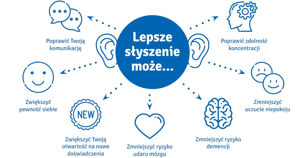 benefits of better hearing infographic in polish