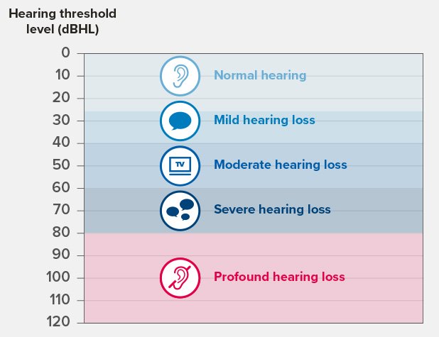 Canadian hearing loss chart