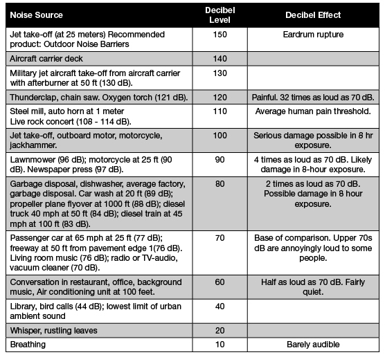 decibelchart