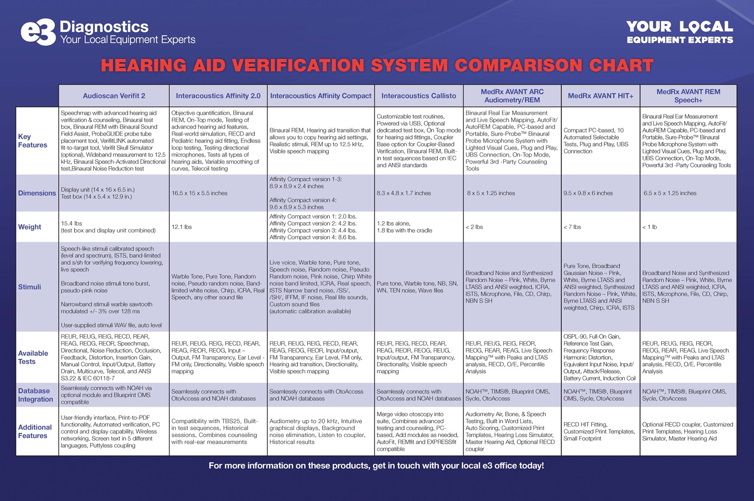 Check Out Our New Hearing Aid Verification Comparison Chart!