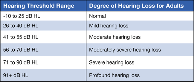 hearing threshold chart
