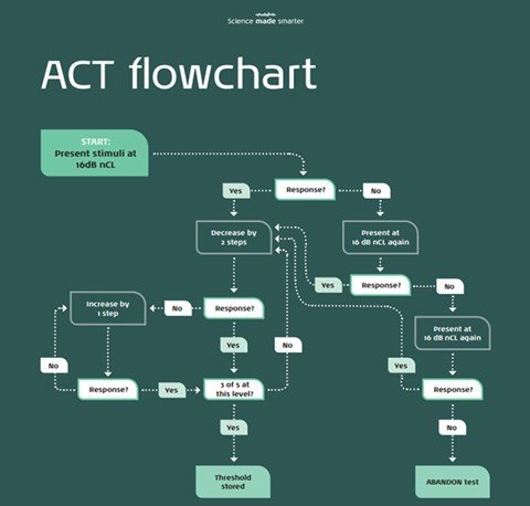 ACT Flow Chart