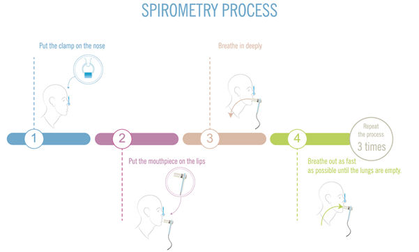 the four steps to testing spirometry