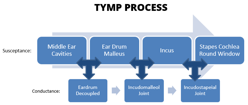 Tympanometry process
