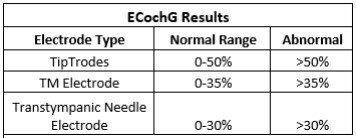 ECochG Normative Data Chart