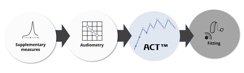 act-workflow