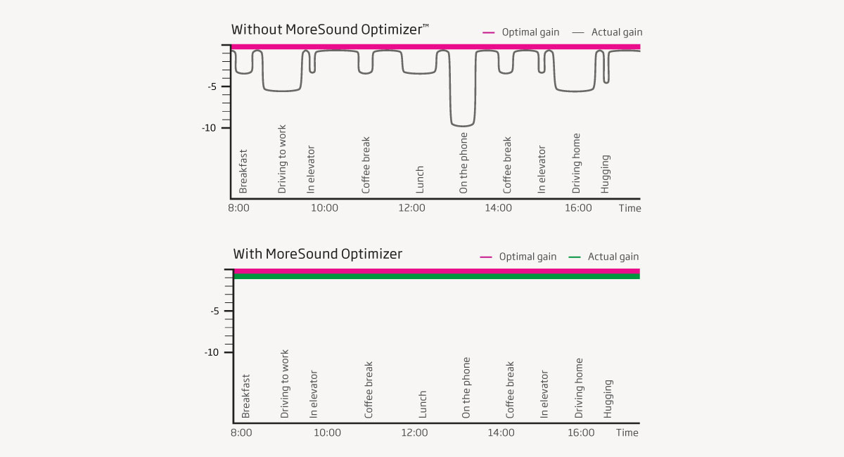 moresound-optimizer-graph-1200x650-v3b